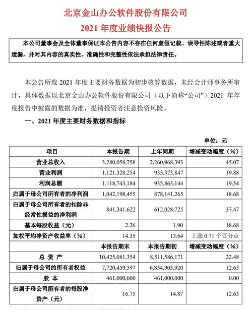 金山办公2021年业绩大增45 ,股价却跌跌不休,市值跌破千亿大关